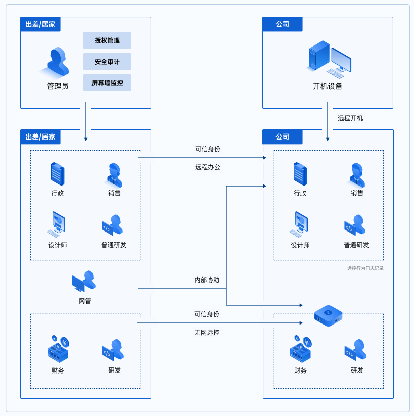 业多分支远程办公体系快速部署搭建攻略PG电子麻将胡了试玩贝锐向日葵：企(图7)