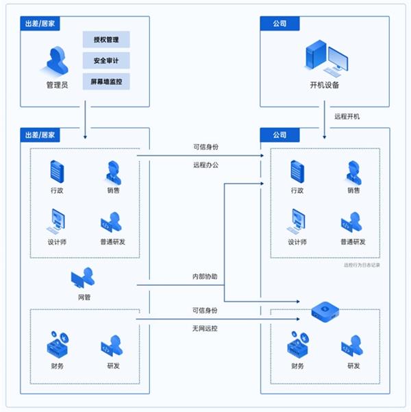 公体系 三步完成部署即投入使用！麻将胡了如何高效搭建企业远程办(图4)